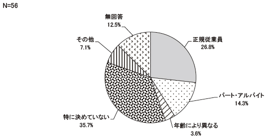 貴事務所において、妊娠・出産・育児・介護を理由に退職した女性従業員を対象に再雇用制度を設けていますか　雇用形態