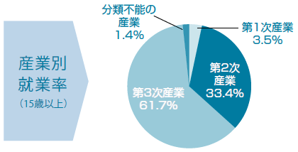 産業別就業率
