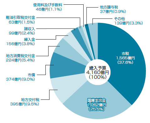 歳入予算4,160億円