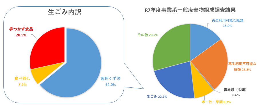 令和7年度事業系一般廃棄物組成調査結果
