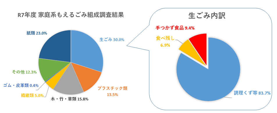 R7家庭系もえるごみ組成調査結果