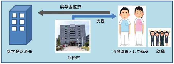 対象となる奨学金