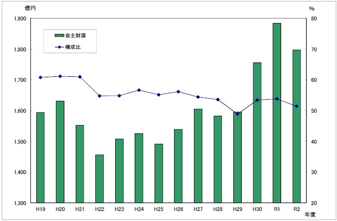 図：歳入総額に占める自主財源の推移（一般会計）