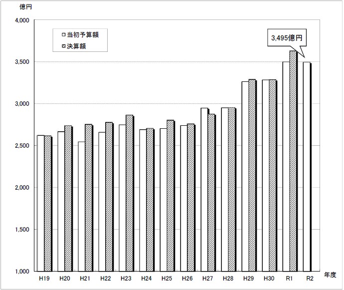 図：当初予算規模（一般会計）