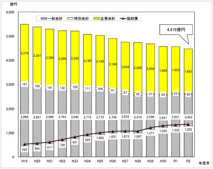 図：市債残高の推移（全会計合計額）